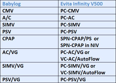 Evita Infinity V500/ Babylog 8000 Modes Comparison